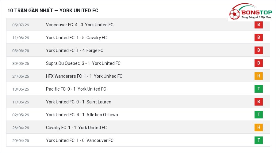 Phong độ York United FC 10 trận gần nhất