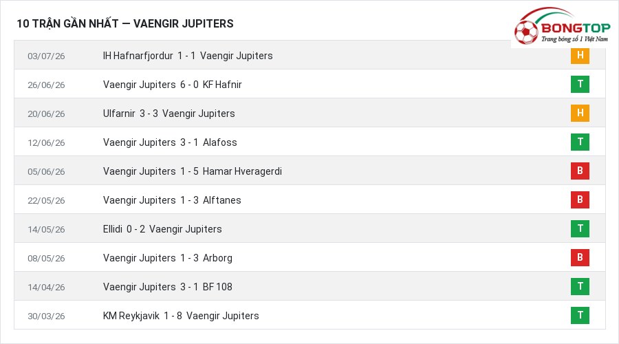 Phong độ Vaengir Jupiters 10 trận gần nhất