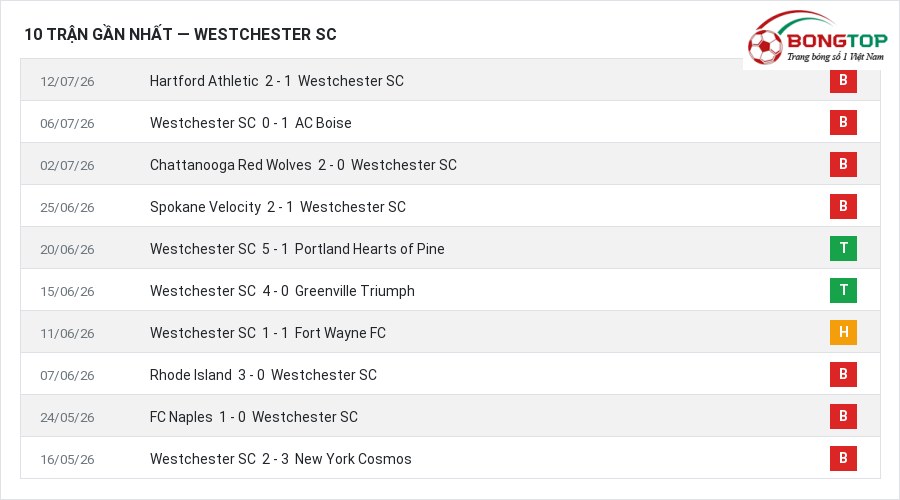 Phong độ Westchester SC 10 trận gần nhất