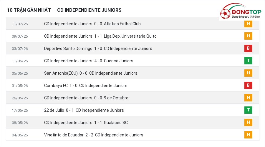 Phong độ CD Independiente Juniors 10 trận gần nhất