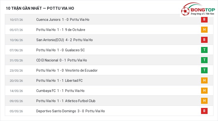 Phong độ Pottu Via Ho 10 trận gần nhất