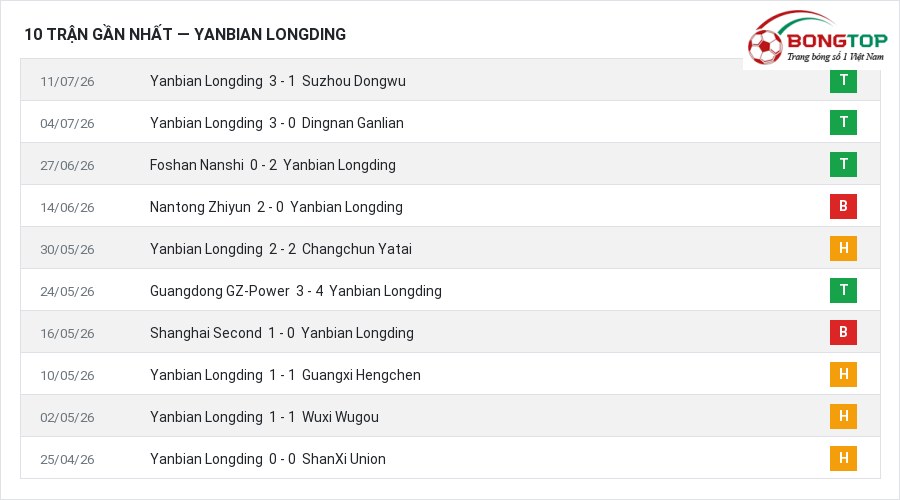 Phong độ Yanbian Longding 10 trận gần nhất