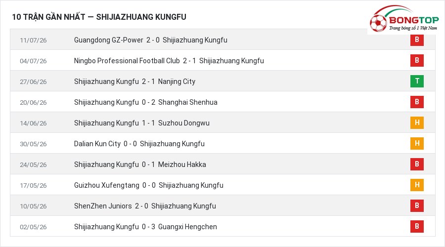 Phong độ Shijiazhuang Kungfu 10 trận gần nhất