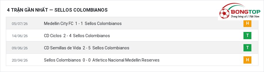 Phong độ Sellos Colombianos 4 trận gần nhất
