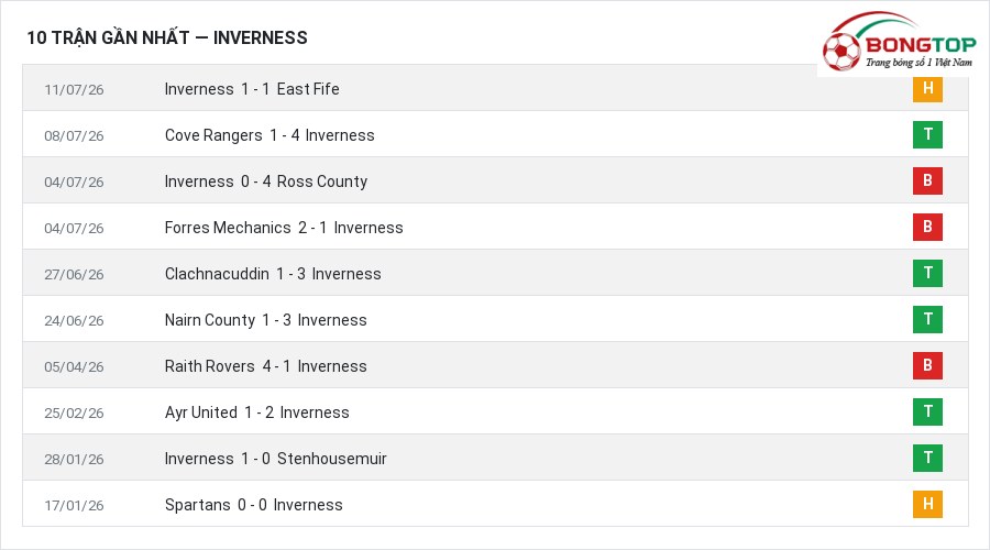 Phong độ Inverness 10 trận gần nhất
