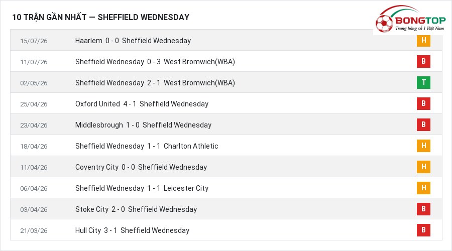 Phong độ Sheffield Wednesday 10 trận gần nhất
