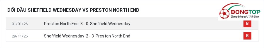 Lịch sử đối đầu Sheffield Wednesday vs Preston North End