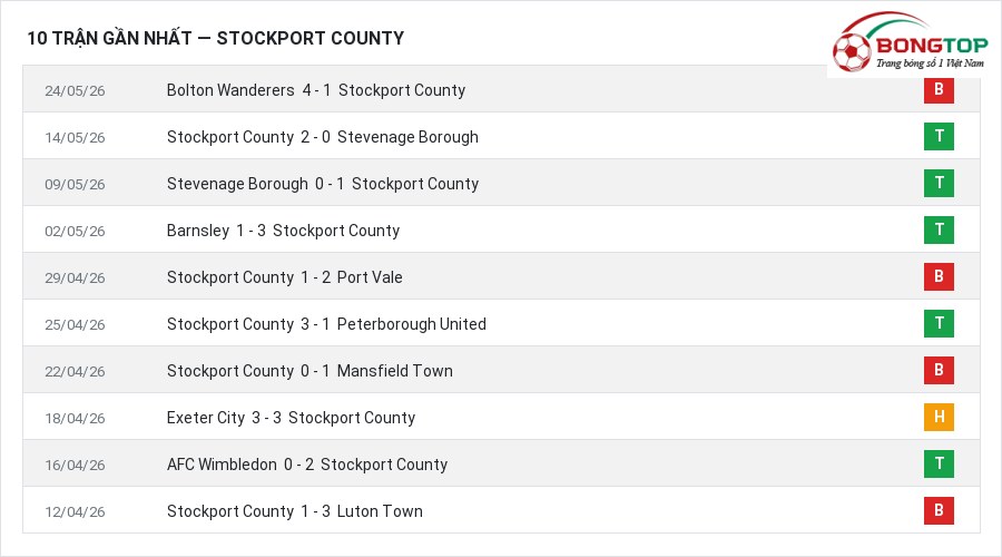 Phong độ Stockport County 10 trận gần nhất