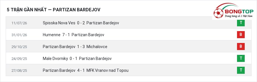 Phong độ Partizan Bardejov 5 trận gần nhất
