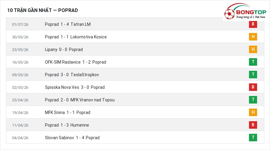 Phong độ Poprad 10 trận gần nhất