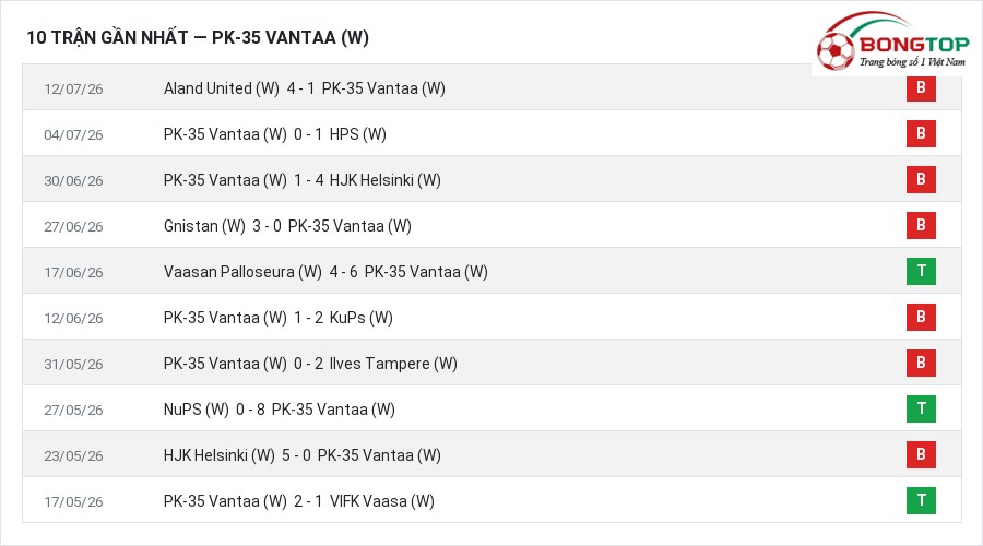 Phong độ PK-35 Vantaa (W) 10 trận gần nhất
