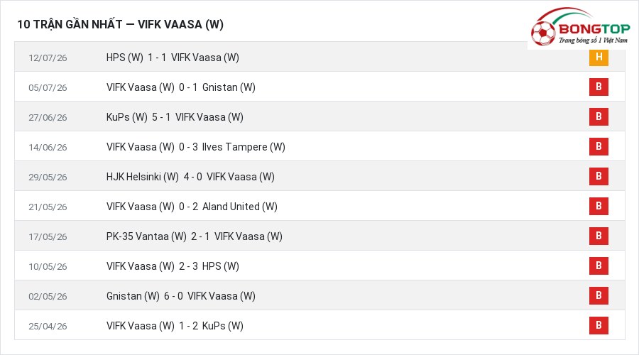 Phong độ VIFK Vaasa (W) 10 trận gần nhất