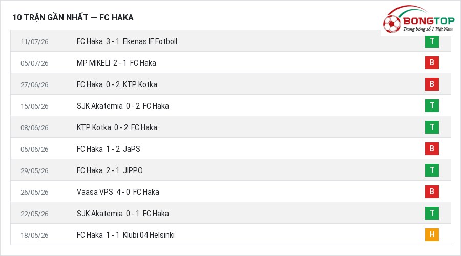 Phong độ FC Haka 10 trận gần nhất