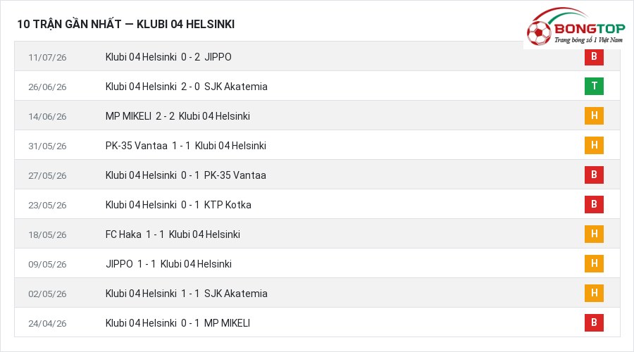 Phong độ Klubi 04 Helsinki 10 trận gần nhất
