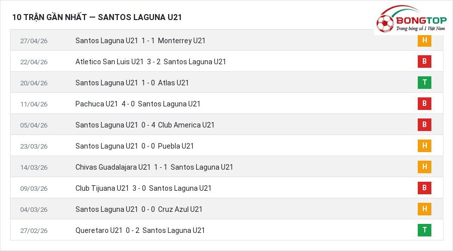 Phong độ Santos Laguna U21 10 trận gần nhất
