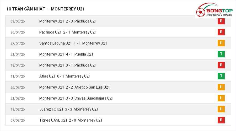 Phong độ Monterrey U21 10 trận gần nhất