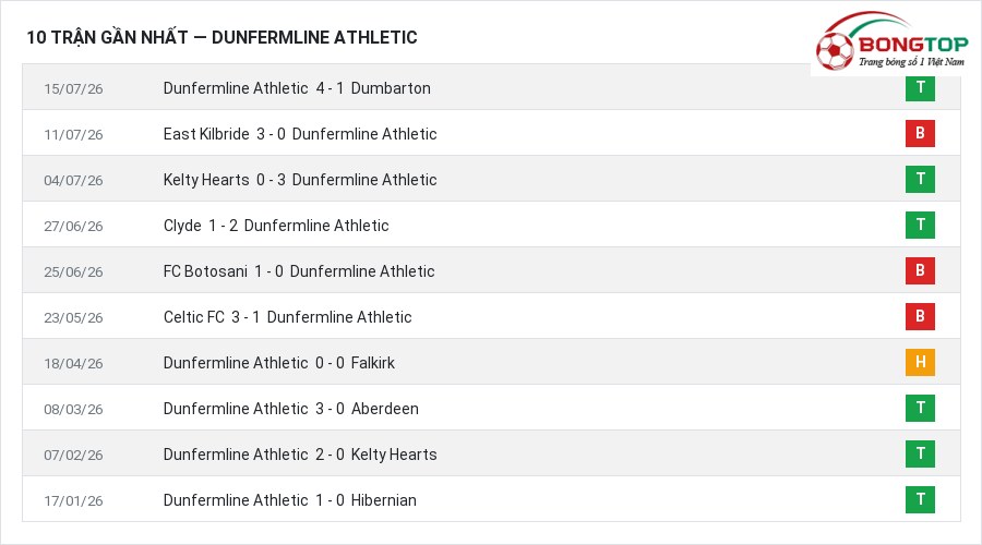 Phong độ Dunfermline Athletic 10 trận gần nhất