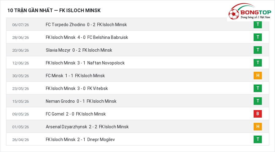 Phong độ FK Isloch Minsk 10 trận gần nhất