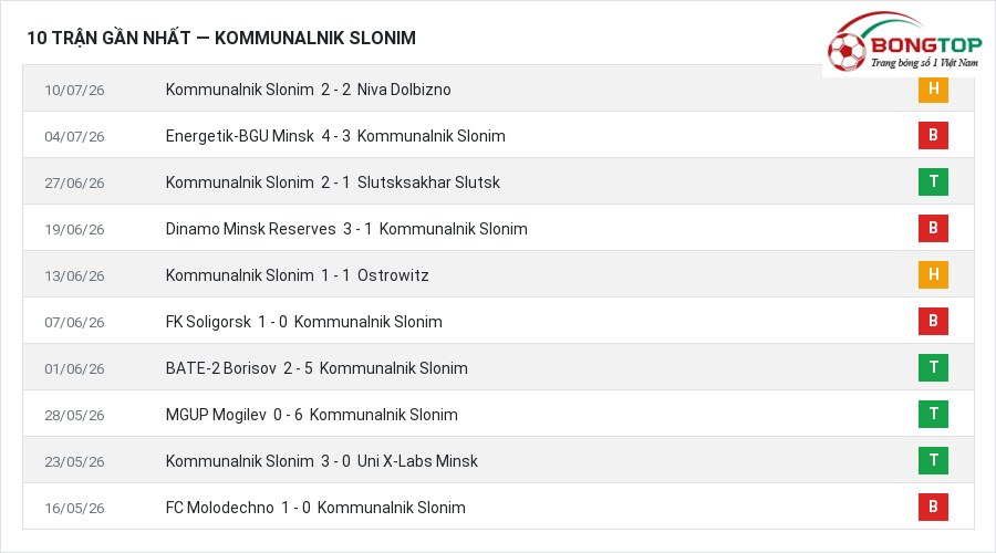 Phong độ Kommunalnik Slonim 10 trận gần nhất