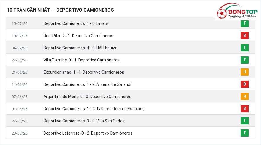 Phong độ Deportivo Camioneros 10 trận gần nhất