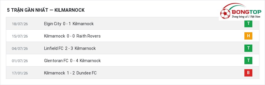 Phong độ Kilmarnock 5 trận gần nhất