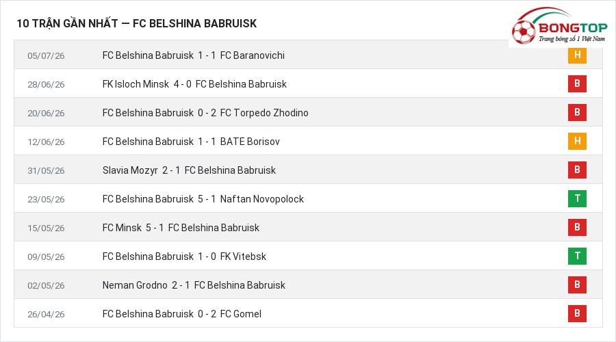 Phong độ FC Belshina Babruisk 10 trận gần nhất