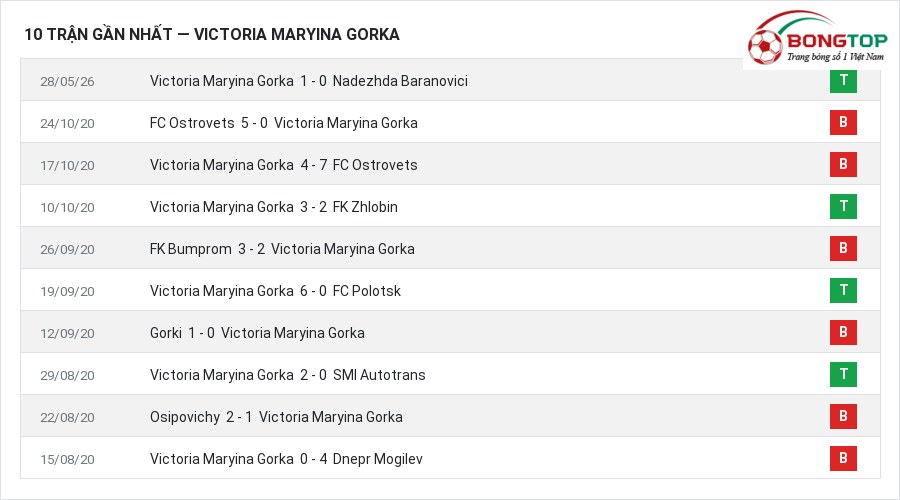 Phong độ Victoria Maryina Gorka 10 trận gần nhất