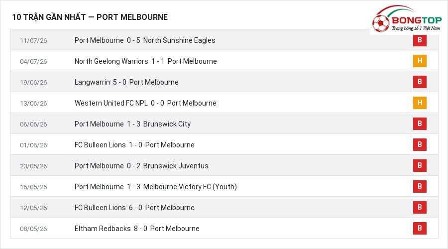 Phong độ Port Melbourne 10 trận gần nhất