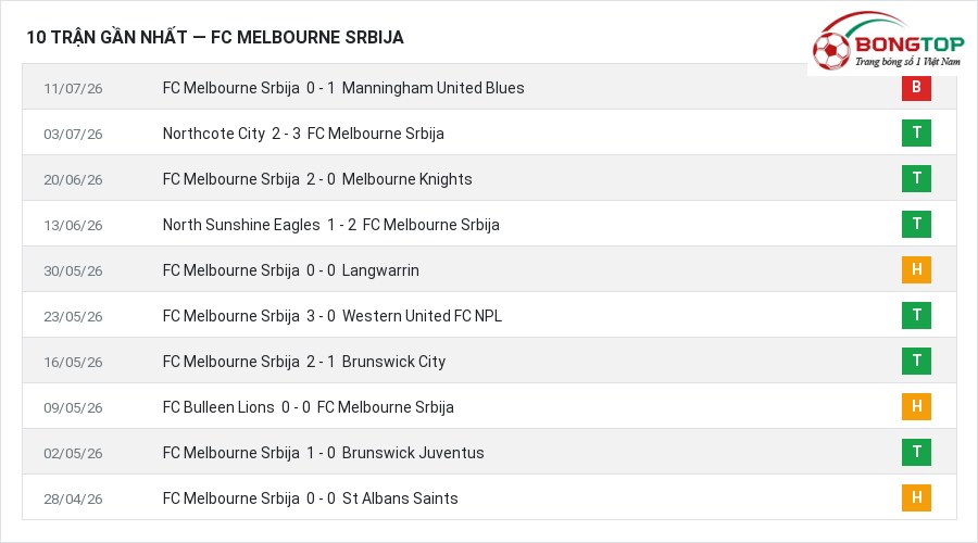 Phong độ FC Melbourne Srbija 10 trận gần nhất
