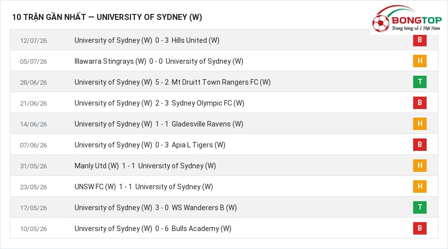 Phong độ University of Sydney (W) 10 trận gần nhất