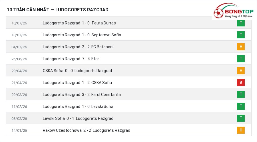 Phong độ Ludogorets Razgrad 10 trận gần nhất