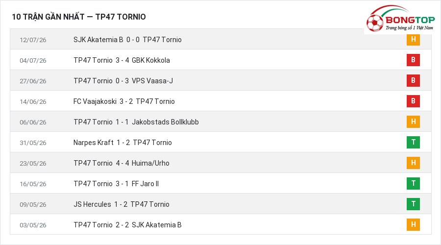 Phong độ TP47 Tornio 10 trận gần nhất