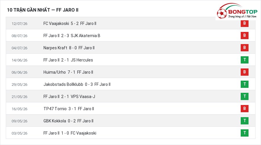 Phong độ FF Jaro II 10 trận gần nhất