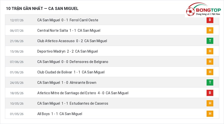 Phong độ CA San Miguel 10 trận gần nhất