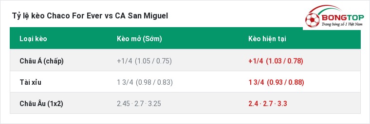 Tỷ lệ kèo Chaco For Ever vs CA San Miguel tại BongTop