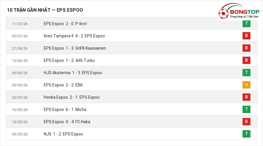 Phong độ EPS Espoo 10 trận gần nhất