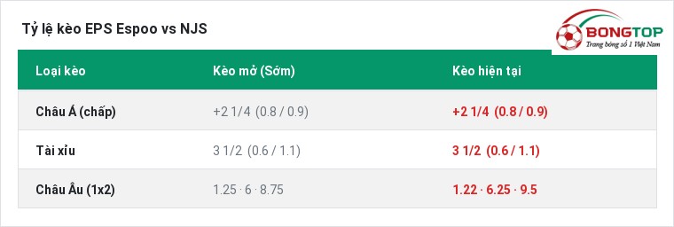 Tỷ lệ kèo EPS Espoo vs NJS tại BongTop