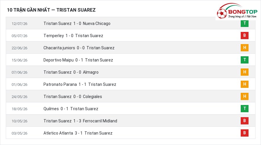 Phong độ Tristan Suarez 10 trận gần nhất
