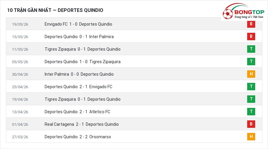 Phong độ Deportes Quindio 10 trận gần nhất