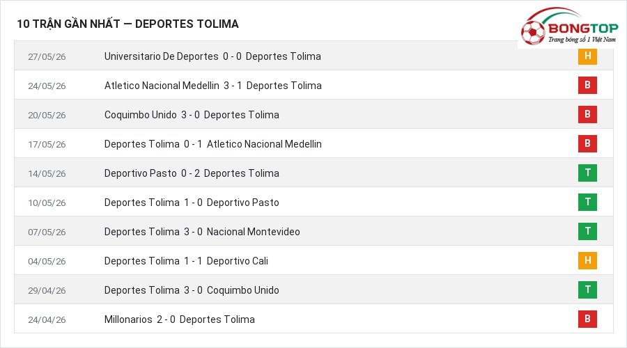 Phong độ Deportes Tolima 10 trận gần nhất