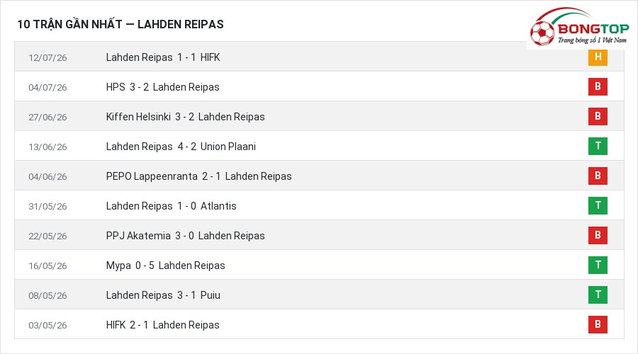 Phong độ Lahden Reipas 10 trận gần nhất