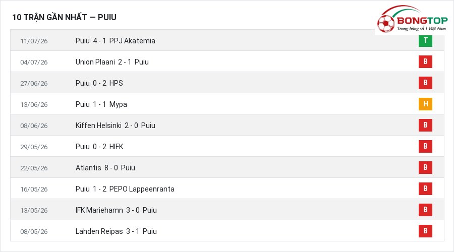 Phong độ Puiu 10 trận gần nhất