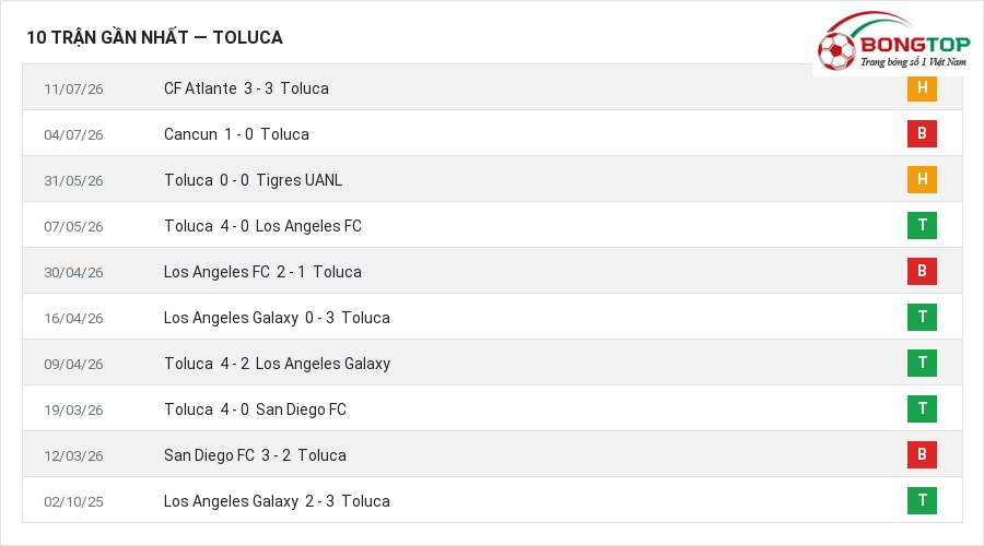 Phong độ Toluca 10 trận gần nhất