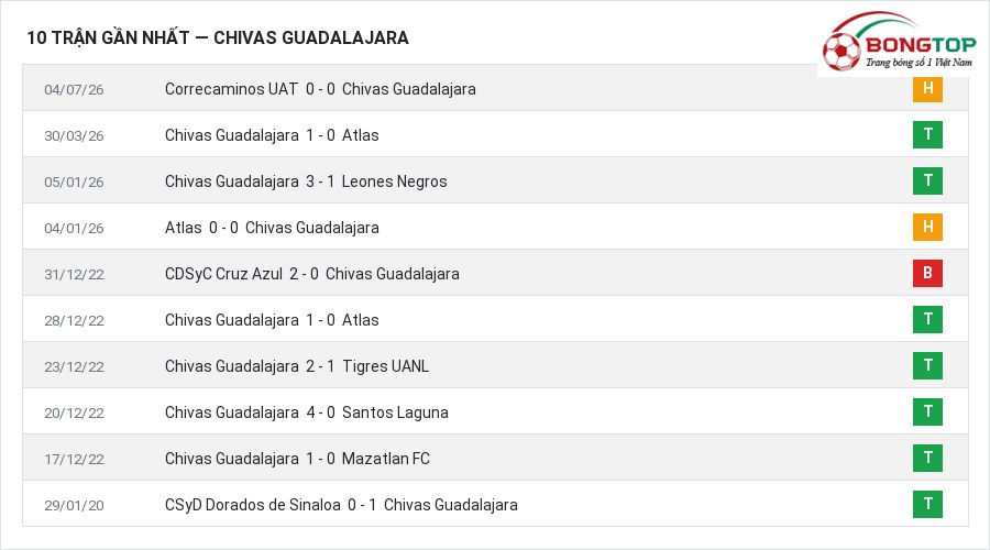 Phong độ Chivas Guadalajara 10 trận gần nhất