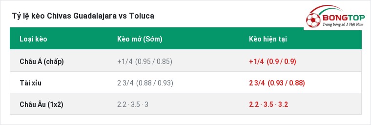 Tỷ lệ kèo Chivas Guadalajara vs Toluca tại BongTop