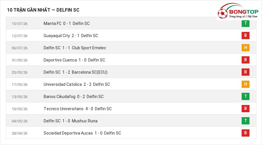 Phong độ Delfin SC 10 trận gần nhất