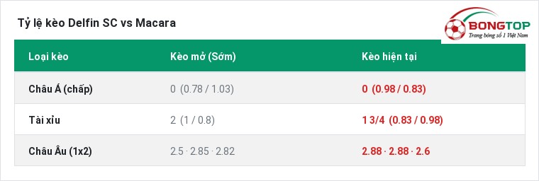 Tỷ lệ kèo Delfin SC vs Macara tại BongTop