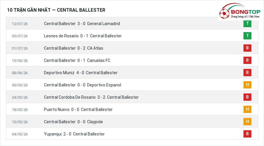Phong độ Central Ballester 10 trận gần nhất