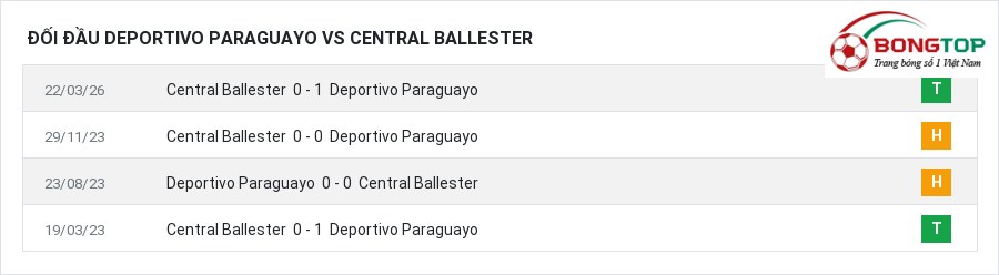 Lịch sử đối đầu Deportivo Paraguayo vs Central Ballester