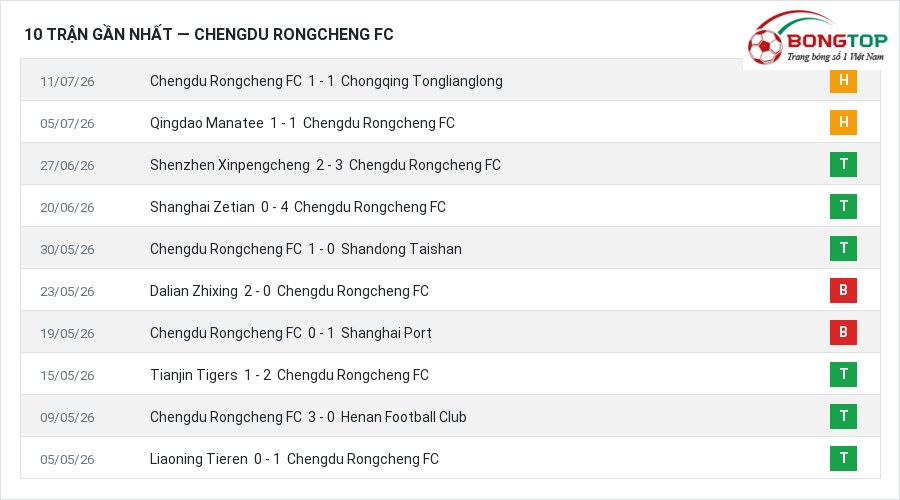 Phong độ Chengdu Rongcheng FC 10 trận gần nhất